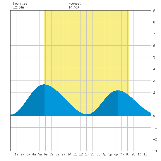 McCreedy's Creek tide chart for Friday, May 20, 2022