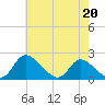 McCreedy's Creek tide chart for Friday, May 20, 2022