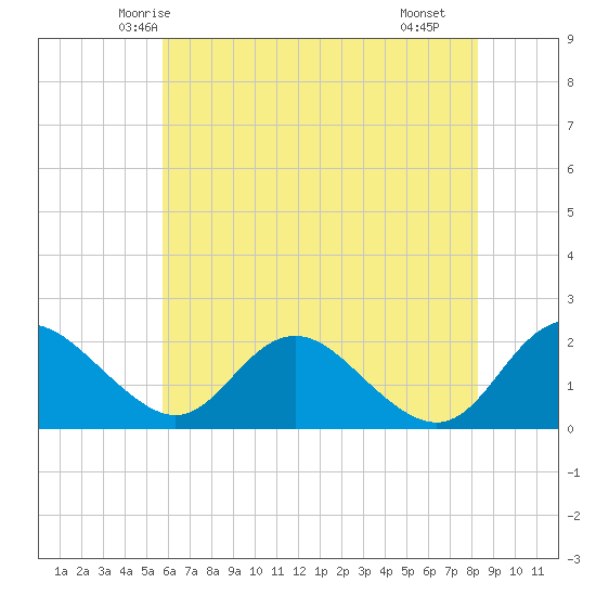 McCreedy's Creek tide chart for Thursday, May 26, 2022