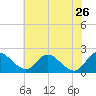McCreedy's Creek tide chart for Thursday, May 26, 2022