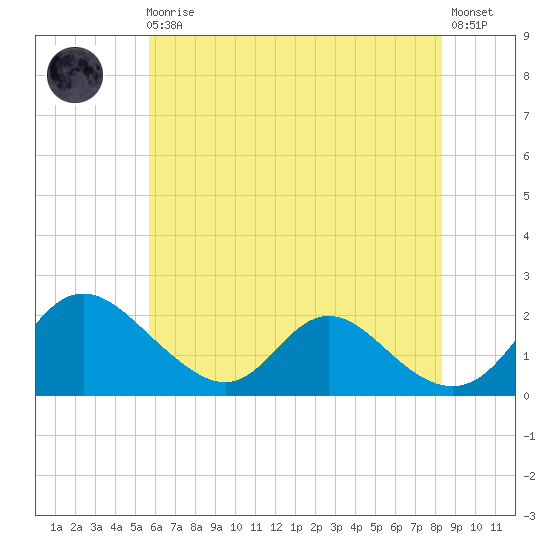 McCreedy's Creek tide chart for Monday, May 30, 2022