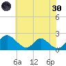 McCreedy's Creek tide chart for Monday, May 30, 2022