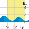 McCreedy's Creek tide chart for Tuesday, May 31, 2022