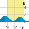 McCreedy's Creek tide chart for Tuesday, May 3, 2022