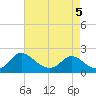McCreedy's Creek tide chart for Thursday, May 5, 2022