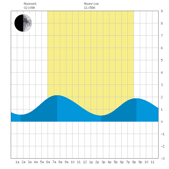 McCreedy's Creek tide chart for Sunday, May 8, 2022
