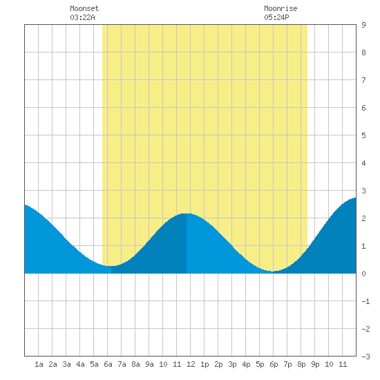 McCreedy's Creek tide chart for Saturday, June 11, 2022