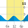 McCreedy's Creek tide chart for Saturday, June 11, 2022
