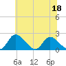 McCreedy's Creek tide chart for Saturday, June 18, 2022