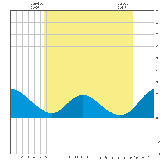 McCreedy's Creek tide chart for Saturday, June 25, 2022