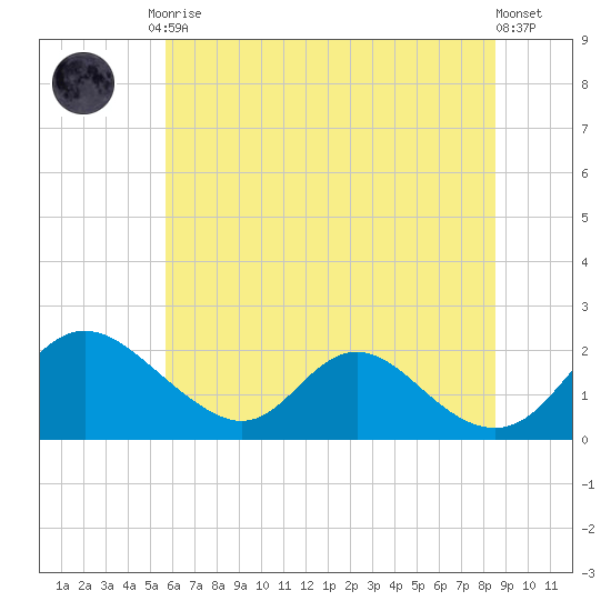 McCreedy's Creek tide chart for Tuesday, June 28, 2022