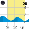 McCreedy's Creek tide chart for Tuesday, June 28, 2022