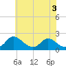 McCreedy's Creek tide chart for Friday, June 3, 2022
