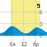 McCreedy's Creek tide chart for Sunday, June 5, 2022