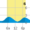 McCreedy's Creek tide chart for Monday, June 6, 2022