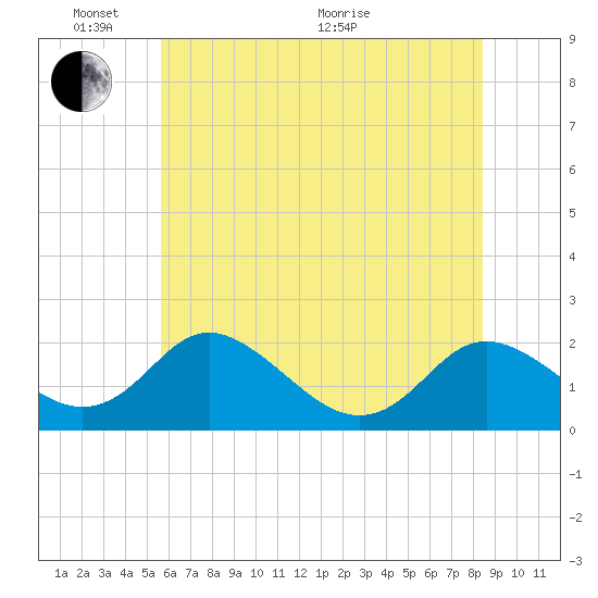 McCreedy's Creek tide chart for Tuesday, June 7, 2022