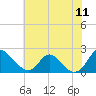 McCreedy's Creek tide chart for Monday, July 11, 2022