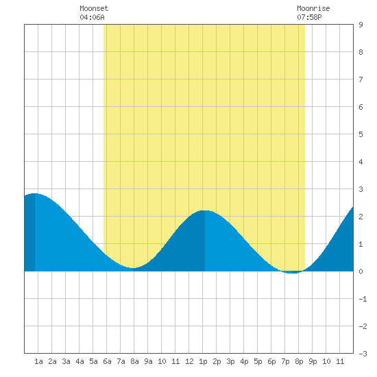 McCreedy's Creek tide chart for Tuesday, July 12, 2022