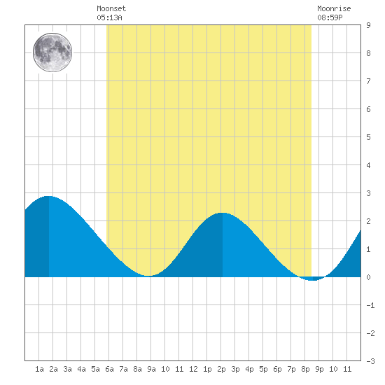 McCreedy's Creek tide chart for Wednesday, July 13, 2022