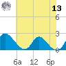 McCreedy's Creek tide chart for Wednesday, July 13, 2022