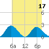 McCreedy's Creek tide chart for Sunday, July 17, 2022
