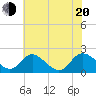 McCreedy's Creek tide chart for Wednesday, July 20, 2022