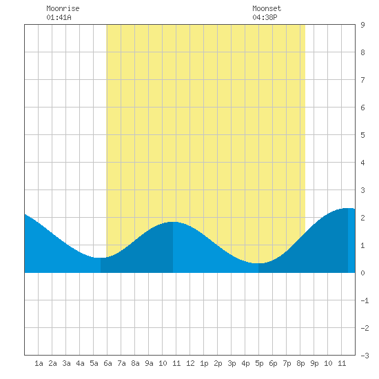 McCreedy's Creek tide chart for Saturday, July 23, 2022