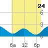 McCreedy's Creek tide chart for Sunday, July 24, 2022