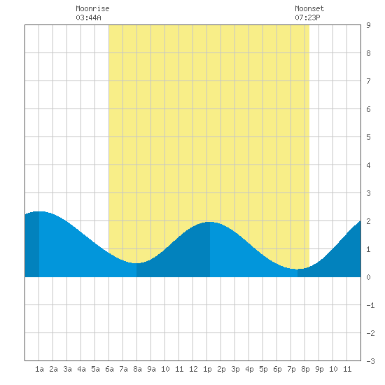 McCreedy's Creek tide chart for Tuesday, July 26, 2022