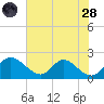 McCreedy's Creek tide chart for Thursday, July 28, 2022