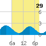 McCreedy's Creek tide chart for Friday, July 29, 2022