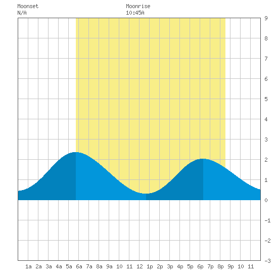 McCreedy's Creek tide chart for Monday, July 4, 2022