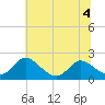 McCreedy's Creek tide chart for Monday, July 4, 2022