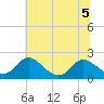 McCreedy's Creek tide chart for Tuesday, July 5, 2022