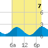 McCreedy's Creek tide chart for Thursday, July 7, 2022