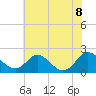 McCreedy's Creek tide chart for Friday, July 8, 2022