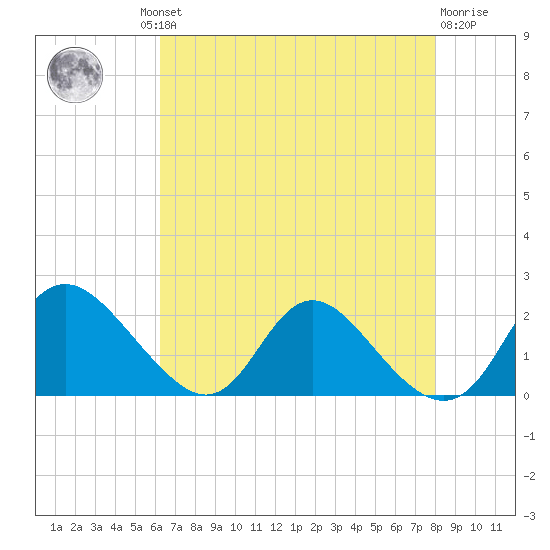 McCreedy's Creek tide chart for Thursday, August 11, 2022