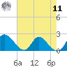 McCreedy's Creek tide chart for Thursday, August 11, 2022