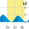 McCreedy's Creek tide chart for Friday, August 12, 2022