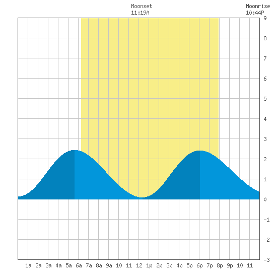 McCreedy's Creek tide chart for Tuesday, August 16, 2022