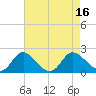 McCreedy's Creek tide chart for Tuesday, August 16, 2022