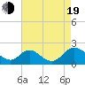 McCreedy's Creek tide chart for Friday, August 19, 2022