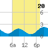 McCreedy's Creek tide chart for Saturday, August 20, 2022