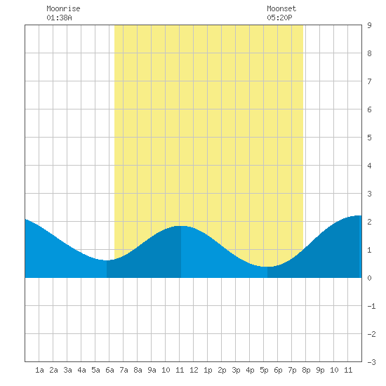 McCreedy's Creek tide chart for Monday, August 22, 2022