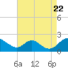 McCreedy's Creek tide chart for Monday, August 22, 2022