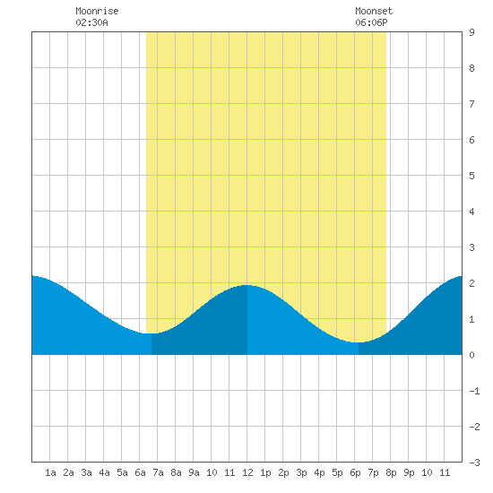 McCreedy's Creek tide chart for Tuesday, August 23, 2022