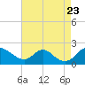 McCreedy's Creek tide chart for Tuesday, August 23, 2022