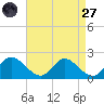 McCreedy's Creek tide chart for Saturday, August 27, 2022