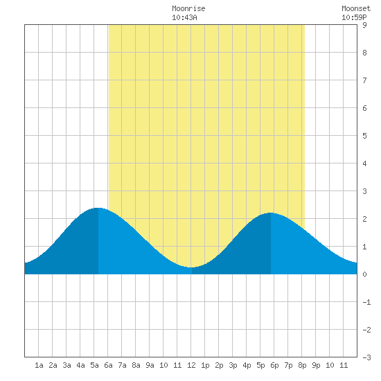 McCreedy's Creek tide chart for Tuesday, August 2, 2022