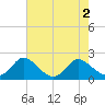 McCreedy's Creek tide chart for Tuesday, August 2, 2022